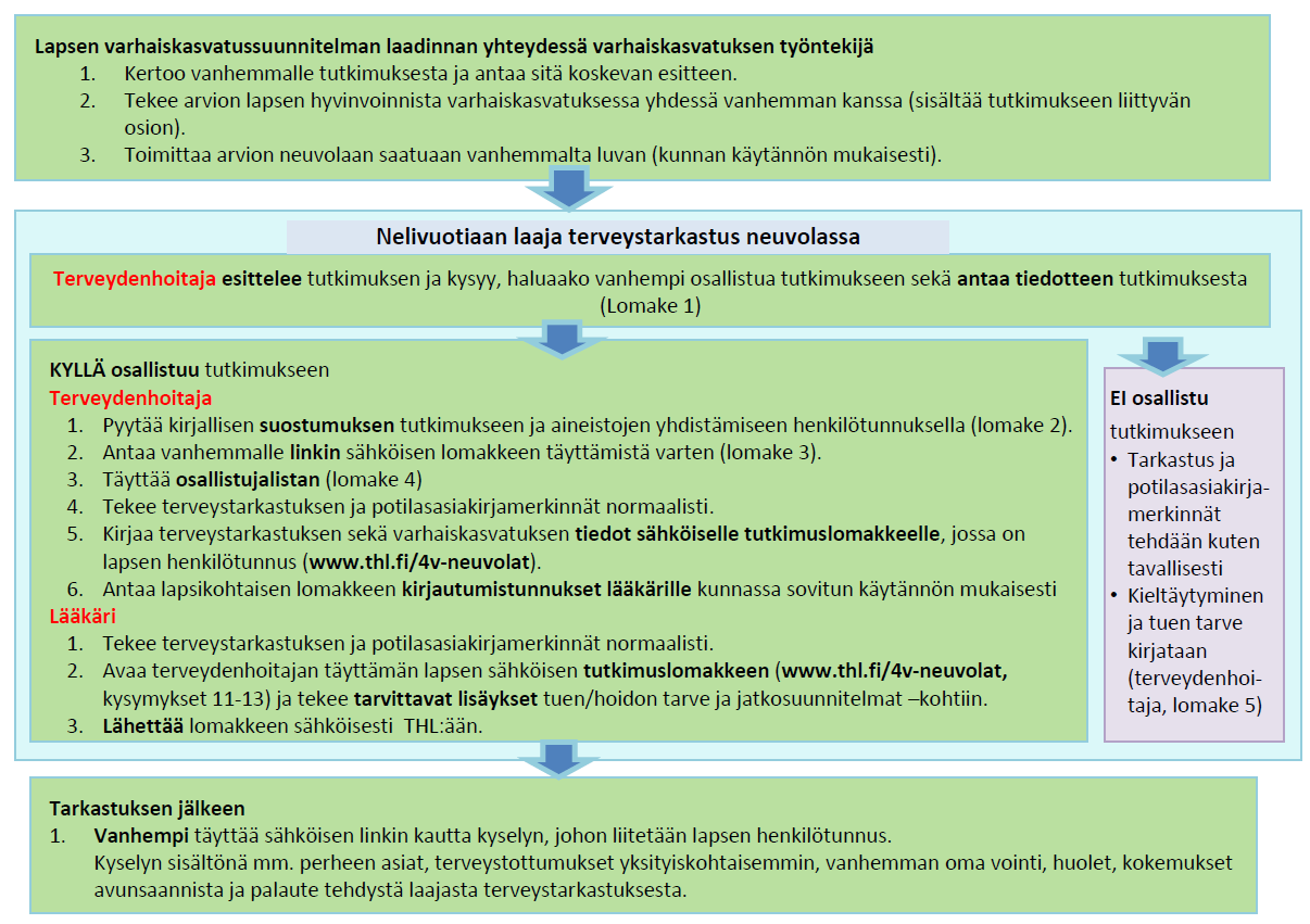 Prosessi tiedonsiirtolomakkeen antamisen (kunnan käytäntö) Tiedonkeruun päätyttyä 7.9.