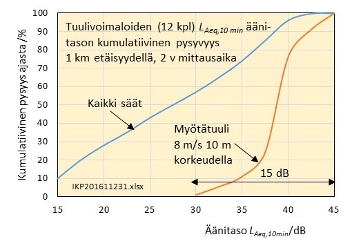 Amplitudimodulaatiota esiintyi 19 % hyväksyttävien olosuhteiden ajasta. Öhlund O, Larsson C, Meteorological effects on wind turbine sound propagation.