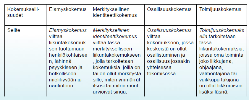 Terveysvaikutusten lisäksi hyvin suunnitellulla liikunnalla voidaan vaikuttaa mm. oppimiseen, syrjäytymiseen, mielenterveyteen, osallisuuteen, identiteetin kasvuun, vuorovaikutukseen ja toimijuuteen.