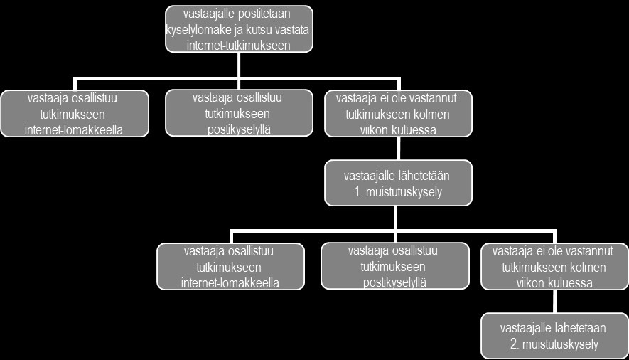 Tutkimuslomakkeet on täytetty pääosin tunnollisesti ja vastausten laatu on erittäin hyvä.