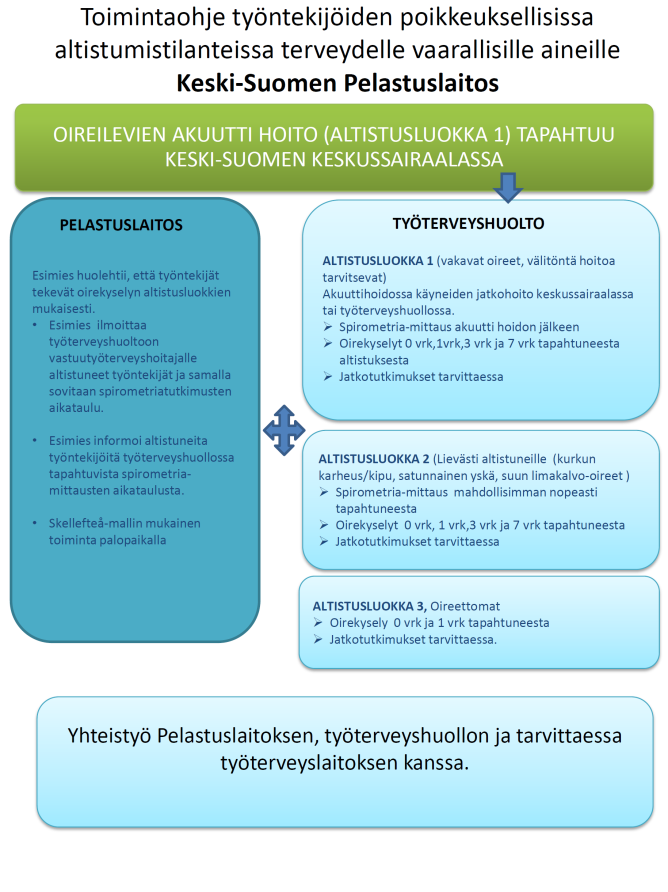 Toimintaohje poikkeuksellisen suurissa altistumistilanteissa Helpottaa toimintaa tilanteissa, joissa työntekijät ovat altistuneet terveydelle vaarallisille aineille