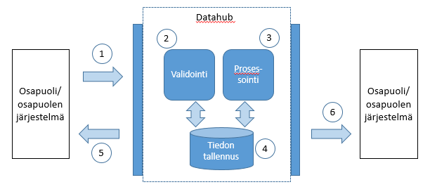 112 (238) 4 Datahub-tapahtumien kuvaus 4.1 Yleistä Datahub tullaan rakentamaan erilaisten tapahtumien (palveluiden) pohjalle.