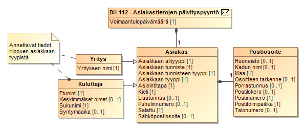 120 (238) SEKVENSSIKAAVIO 2 ASIAKASTIETOJEN PÄIVITYSPYYNTÖ