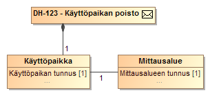 127 (238) SEKVENSSIKAAVIO 5 TIEDONVAIHTO JAKELUVERKONHALTIJAN POISTAESSA