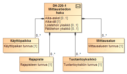 152 (238) SEKVENSSIKAAVIO 14 TIEDONVAIHTO MITTAUSTIEDON