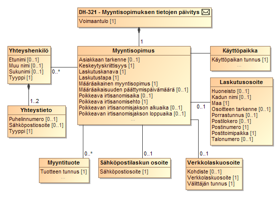 165 (238) SEKVENSSIKAAVIO 17 TIEDONVAIHTO MYYJÄN PÄIVITTÄESSÄ