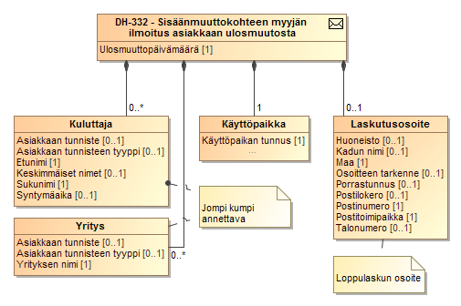 173 (238) SEKVENSSIKAAVIO 21 TIEDONVAIHTO UUDEN MYYJÄN ILMOITTAESSA