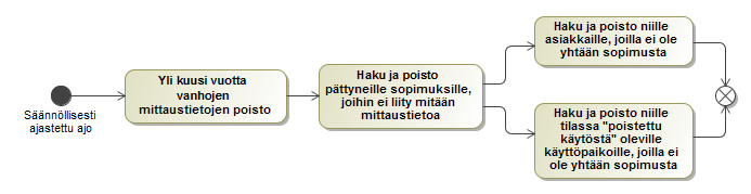 34 (238) 2.3 Tietojen säilytysaika Tietoja tallennetaan datahubiin osapuolten prosessien tarpeiden mukaisesti. Tietoja ei voida kuitenkaan säilyttää datahubissa ikuisesti.