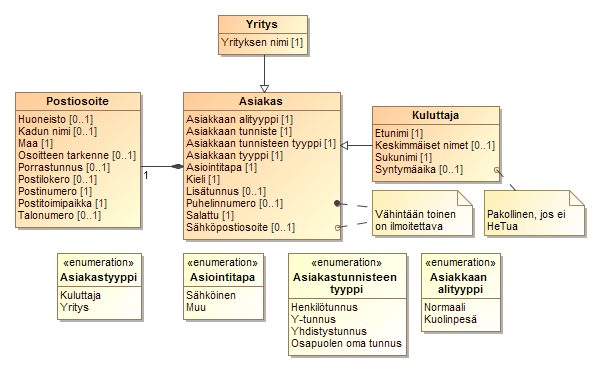 40 (238) käyttöpaikan, ilmoitetaan uudesta käyttöpaikasta datahubiin normaalin luontiprosessin mukaisesti.