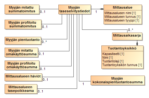 97 (238) 3.5.6 Myyjän taseselvitystiedot Datahub laskee myyjän ja mittausalueen taseselvityksen aikasarjatietoja. Alla olevassa kaaviossa on esitetty myyjän mittausaluekohtaiset taseselvitystiedot.