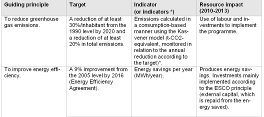WBCSD UII Pilot Project analyzed challenges and proposed solutions Climate and Environment Plan Thematic Clusters Energy Use Ideas Heat machines & chillers, Heat metering & management, Building