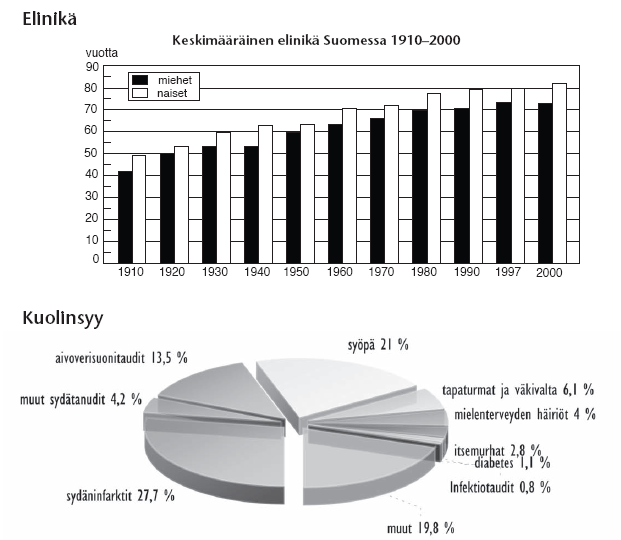 Elinikä http://www4.hs.