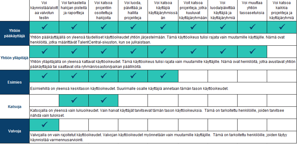 TalentCentralin käyttöasetukset Yhtiön ylläpitäjät ja yhtiön pääkäyttäjät voivat määrittää ja muuttaa yhtiötason asetuksia.