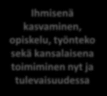 Tavoitteena laaja-alainen osaaminen (kotitalouden tavoitteet) L7. Osallistuminen, vaikuttaminen ja kestävän tulevaisuuden rakentaminen (6) L6. Työelämätaido t ja yrittäjyys (4) L1.