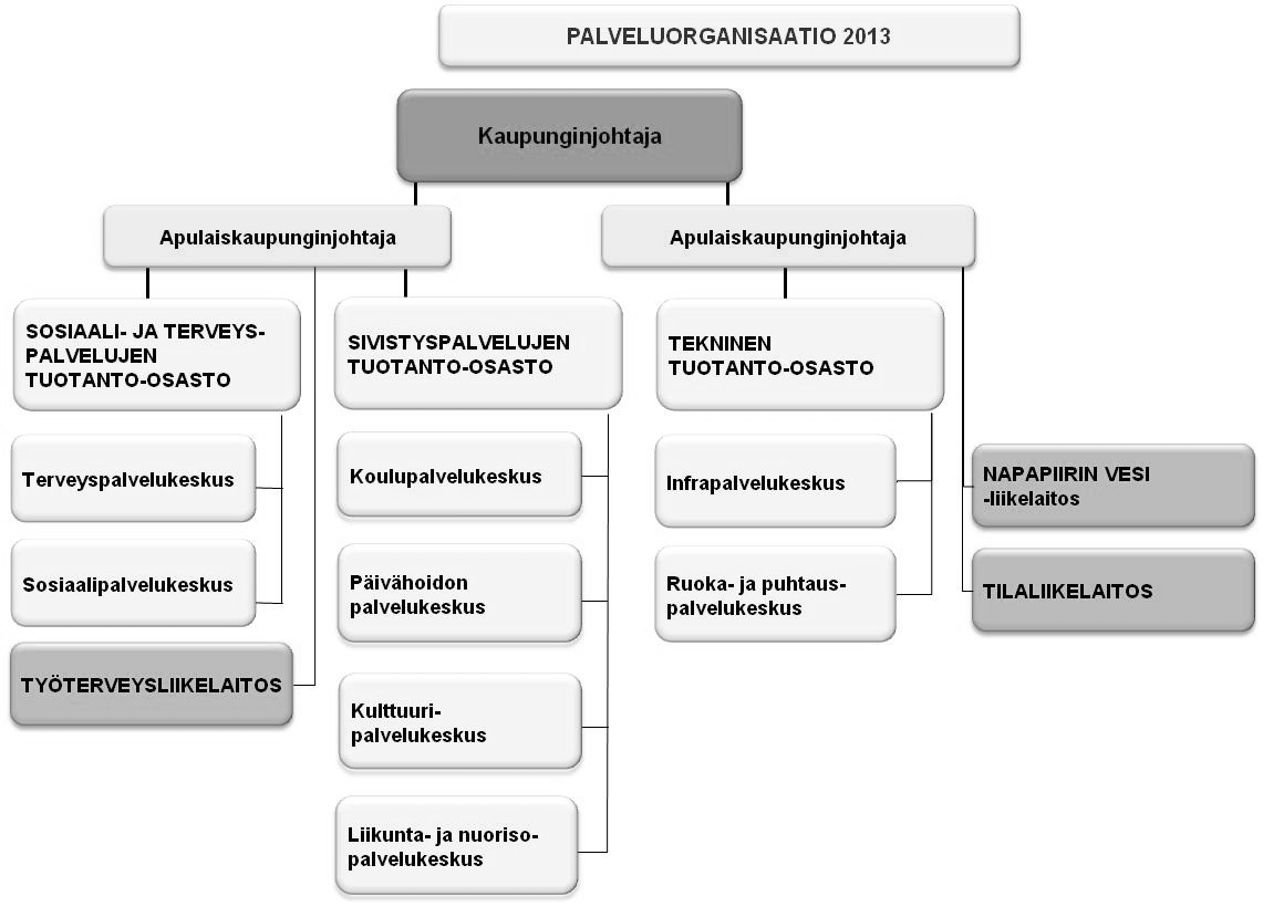 Palveluorganisaation henkilöstöorganisaatio oli vuonna 2013 seuraava: Kuvio 3.