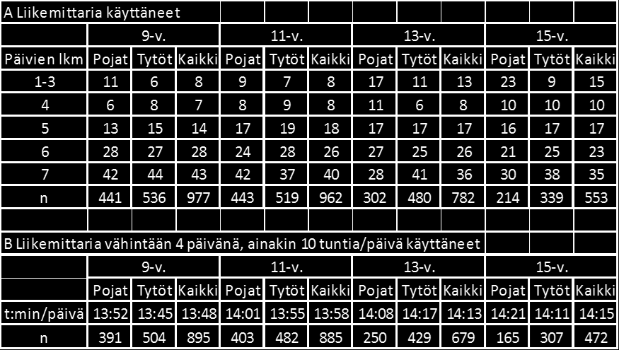 Liikemittariaineiston kuvaus - 3284 lasta tai nuorta otti liikemittarin käyttöönsä.