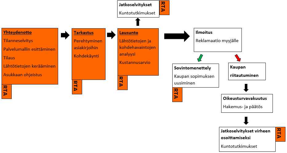 että taloyhtiö on tilaaja. Tällöin voi talonyhtiö käyttää omaa vakuutustaan, jos se vain on mahdollista.