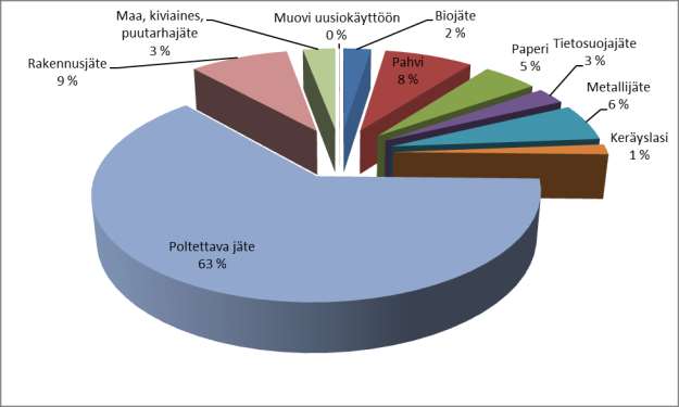 Kuvio 2. Poltettavan jätteen määrä Vaasan keskussairaalassa vuosina 2010 2015. Kuvio 3.