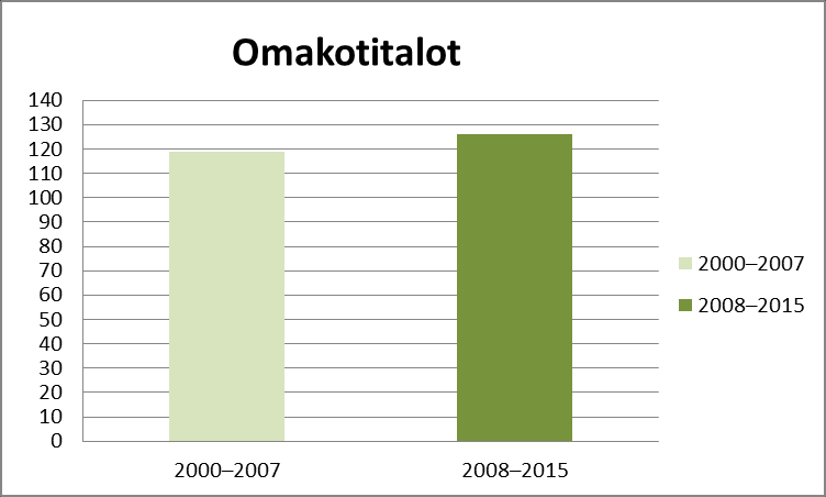 2.2.1 Rakennusluvat Myönnettyjen rakennuslupien määriä on vertailtu ajanjaksoilla 2000 2007 ja 2008 2015. Pohjois-Mustasaaren alueeseen kuuluvat Karperö, Singsby, Jungsund, Iskmo ja Köklot.