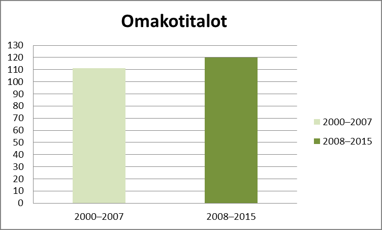 1.2.1 Rakennusluvat Myönnettyjen rakennuslupien määriä on vertailtu ajanjaksoilla 2000 2007 ja 2008 2015. Koivulahden alueeseen kuuluvat Koivulahti, Petsmo, Koskö, Hankmo ja Vassor.
