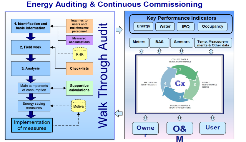 Monitoring-based commissioningmonitorointipohjainen toimivuuden