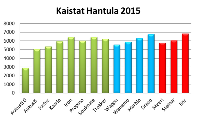 9 Kesän 2015 Seinäjoen havaintokaistojen tuloksia: Kylvöpäivä 28. 4.