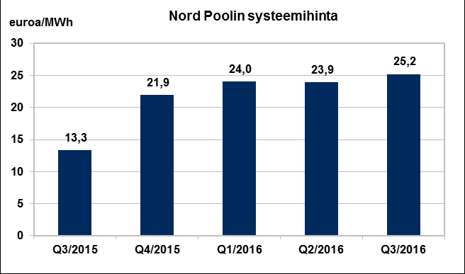 Sähkön hintakehitys Pohjoismaissa ja Venäjällä +89% +7% +10% +10% HUOM: