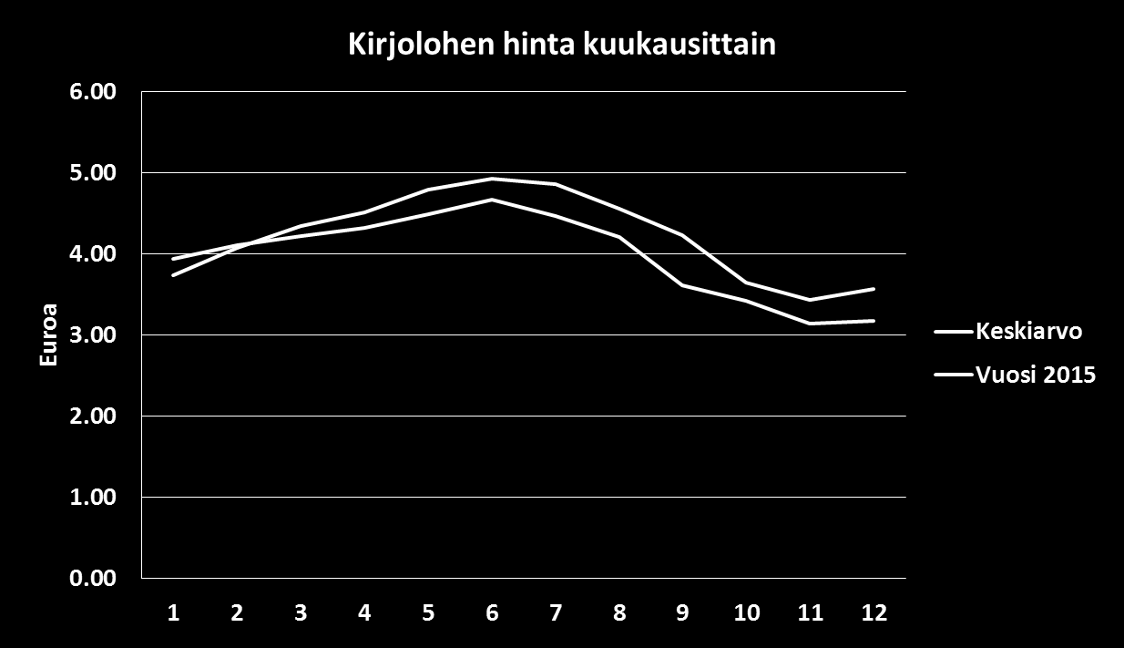 Kirjolohen perkuut painottuvat marras-joulukuuhun Ki Kirjolohen kuukausittaiset perkuumäärät Kirjolohen kuukausittaiset hinnat Kirjolohen perkuut painottuvat vahvasti