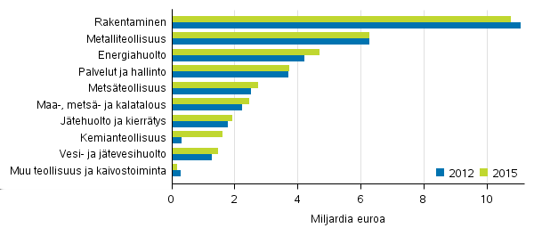 Ympäristö ja luonnonvarat 2016 Ympäristöliiketoiminta 2015 Rakentaminen on suurin ympäristöliiketoiminnan toimiala Suomen ympäristöliiketoiminnan liikevaihto oli lähes 36 miljardia euroa vuonna 2015