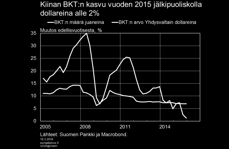 Kuvio 2. Rahoitusmarkkinoiden arvostukset olivat korkeimmillaan keväällä 2015. Huhtikuun loppupuolen aikana noususuuntainen trendi taittui.