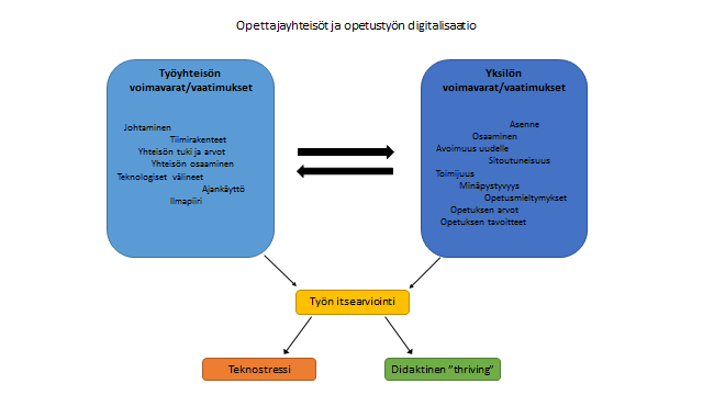Kuvio 1. Opettajayhteisöt ja opetustyön digitalisaatio 1.4 Opettajista digitalisoitumisen edistäjiä ja työnkehittäjiä Edellä kuvasimme mm.