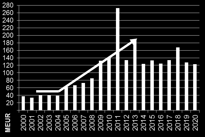 11 Investointitasot korkealla - salkussa riittää hallittavaa Suomi Yli 20 000 km uusia johtoja Itämeren alueen suunnitelmassa: