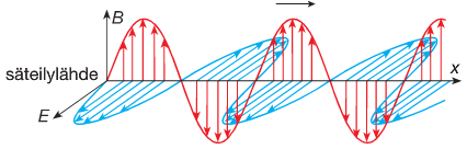 Sähkömagneettisista ( sm ) aalloista Sm-aallot etenevat tyhjiössä valonnopeudella Sm-aallot ovat sähkö- ja magneettikenttien värähtelyä etenemissuuntaa