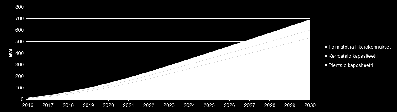 Aurinkosähkön markkinaehtoinen kehityspolku Pöyryn alustava arvio (TEAS-2016