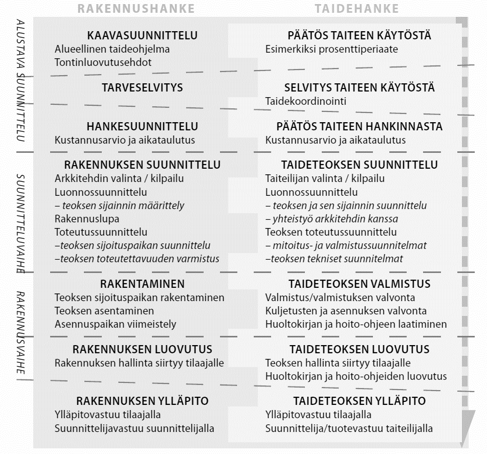 2.2 Taideprojekti rakennushankkeen kulussa Mitä aikaisemmassa vaiheessa visuaalinen taide integroidaan osaksi rakennushankkeen suunnitelmia, sitä paremmin kulut ja aikataulu pysyvät aisoissa.