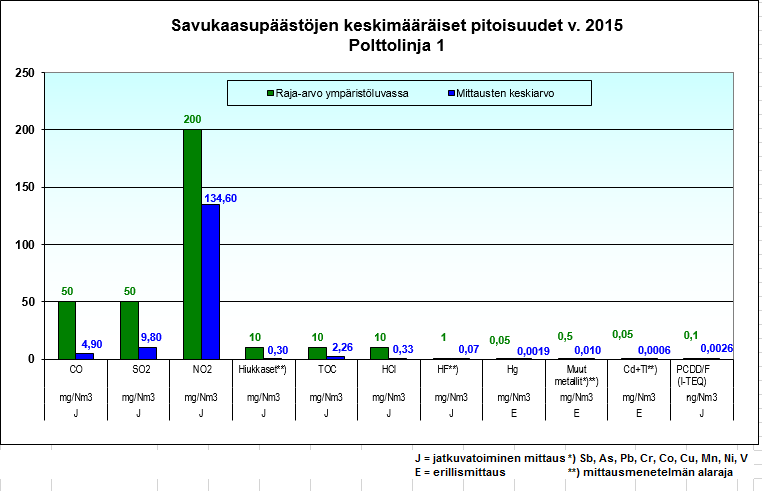 Liite 1: Savukaasupäästöjen