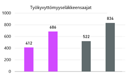 Diabetes Visualisointiesimerkki Komplikaatiot Hoitojaksot Amputaatiot 6 Hyperglykemia 460 Ketoasidoosi 25 Hypoglygemia 593 Nefropatia 28 Retinopatia 5 valtimotautitapahtumat 272 HbA1C Pitkäaikaiset