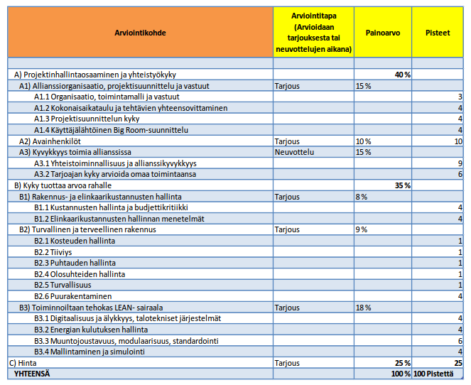 Kainuun allianssi Pisteytys Projektinhallinnan