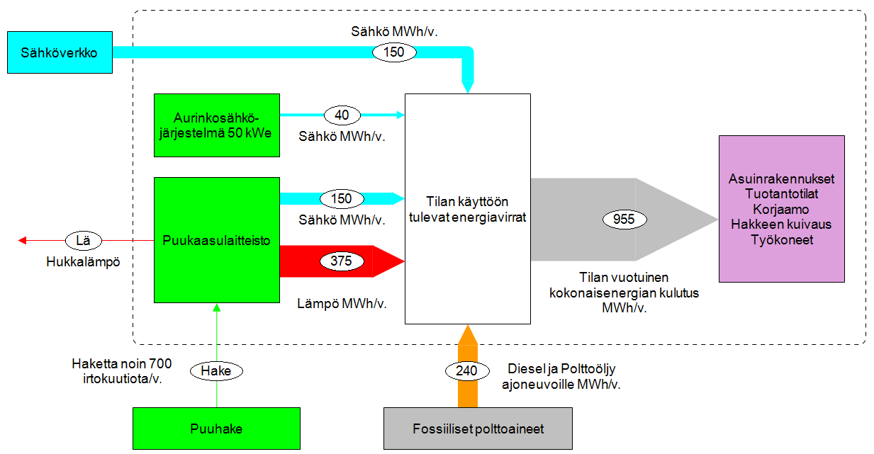 E-farm Kuittilan tilan energiakaavio Energiavirtakaavio on laadittu Wienin teknillisen yliopiston STAN 2.