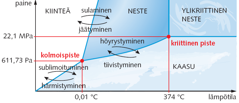 Veden kriittinen piste saavutetaan 374 celsiusasteen lämpötilassa ja 22,1 megapascalin paineessa.