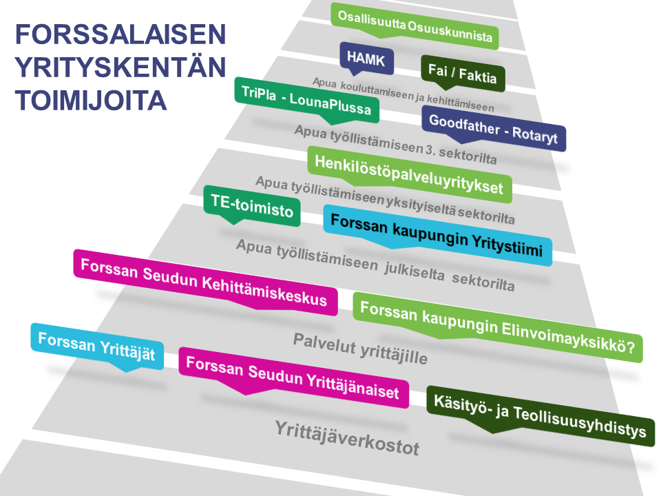 Palveluja työnantajanäkökulmasta Yhteinen yritystiimi Lähtökohta Forssan kaupungissa toimii useita toimijoita, jotka tarjoavat asiakkaille työkokeilu-, palkkatuki- ja työharjoittelupaikkoja