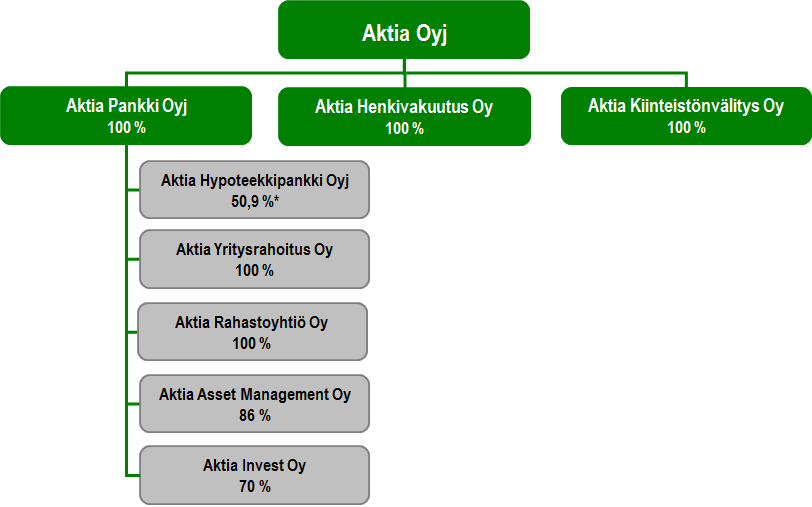 4.4 Organisaatiorakenne Pankki on Aktia Oyj:n kokonaan omistama tytäryhtiö ja osa Aktia-konsernia.