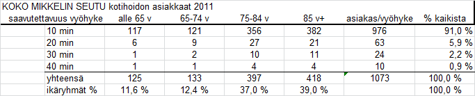 Ikäihmisille suunnatut kotiin tuotavat palvelut Nykytilanne - 9 aluetta yhteensä ja neljä saavutettavuusvyöhykettä Näiden neljän vyöhykkeen kotihoidon piirissä olevista (1 073 asiakasta) on 37 %