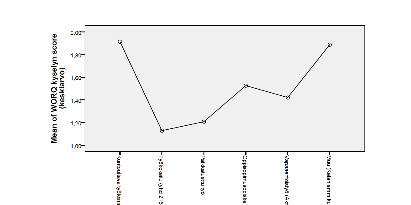 Osallistujien työkyky eri palveluissa WORQ-kyselyssä (1-10 pistettä) työkyky arvioitiin pääsääntöisesti hyväksi (keskiarvo 1,5 pistettä, vaihteluväli 0-7,6) Kuntouttavan työtoiminnan ja