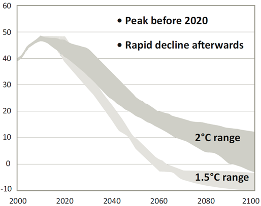 Kasvihuonekaasujen globaali päästövähennystarve on noin 50% vuoteen 2050 Gt CO