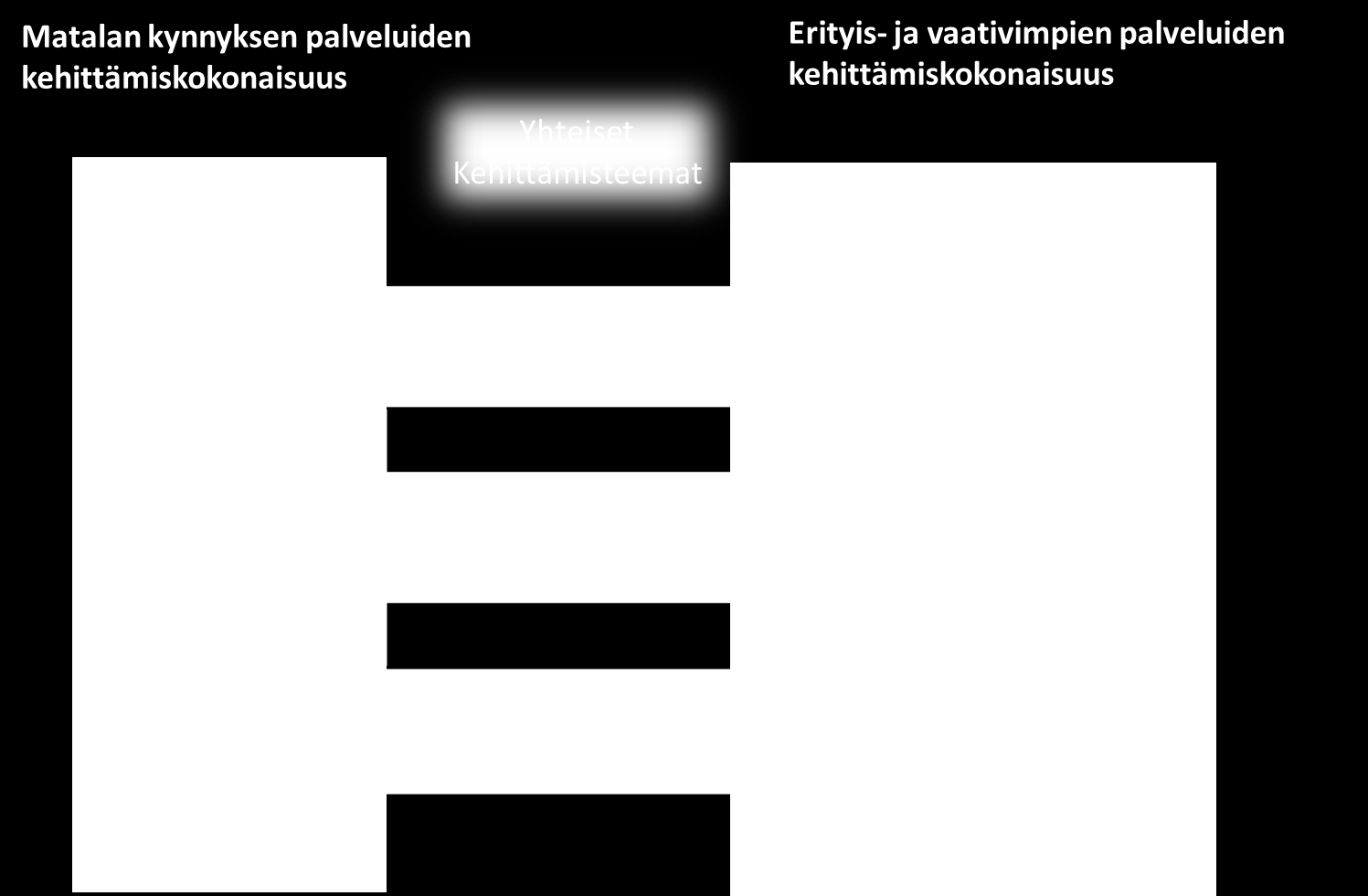 Kehittämiskokonaisuus ja ryhmien kehittämisteemat