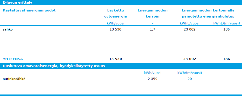 E-luvun erittely, kun aurinkosähkö