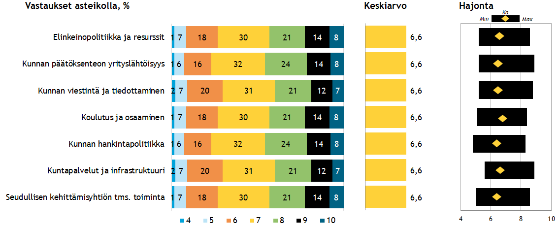 Raportin lukuohje n tulos on esitetty %-arvoina n keskiarvotulos 2016 n