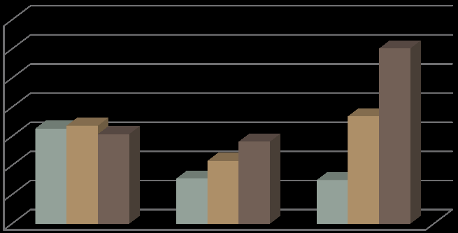 Päivien lukumäärä Sairauslomapäivien lukumäärä Sairauslomapäivät/hlö 11 Sairauspäivien lukumäärä Sairauslomapäivien lukumäärä Sairauslomapäivät/hlö 14 12 1 8 6 4 2 17,7 16,4 14,4 12,3 1,4 1135 1192