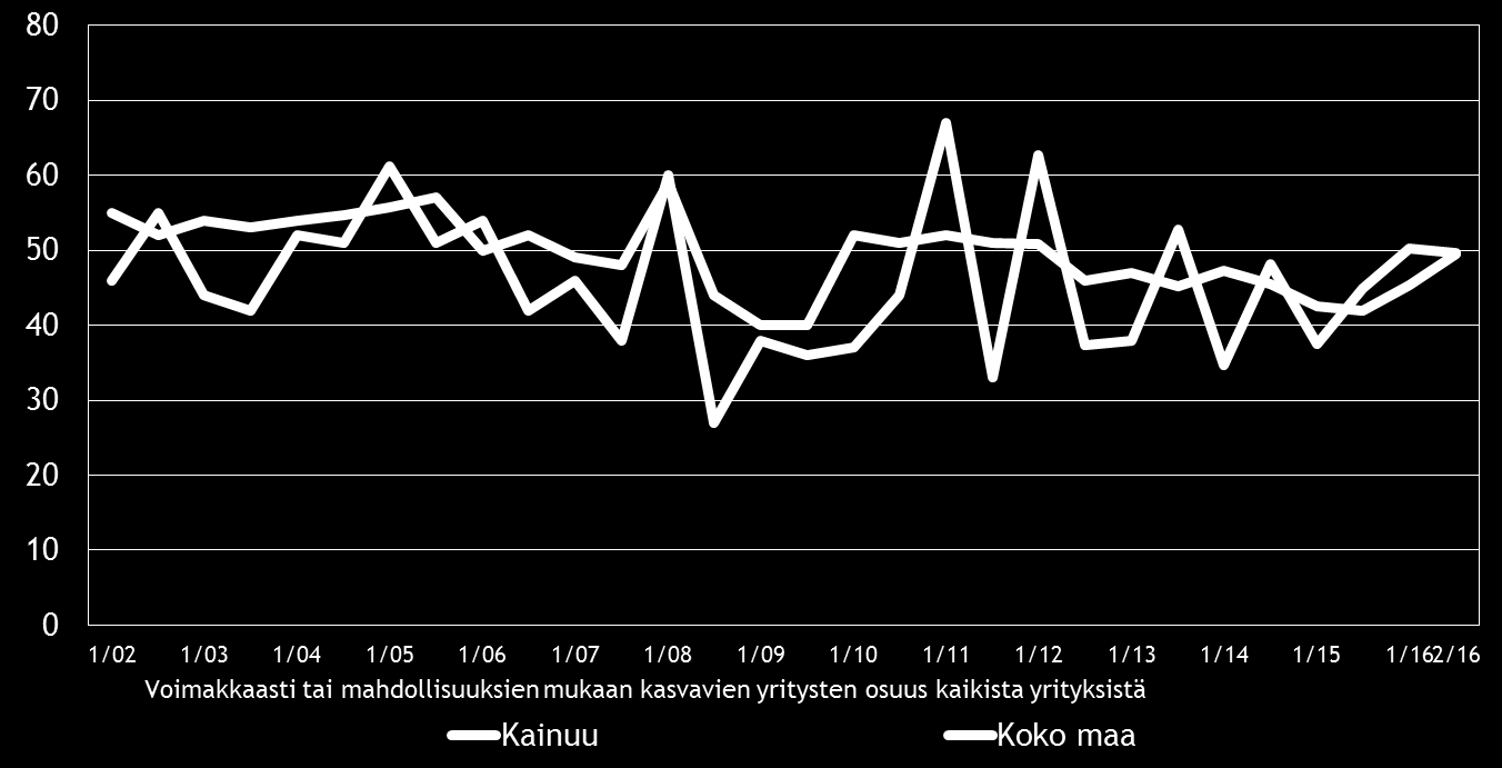 Pk-yritysbarometri, syksy 2016 13 5. PK-YRITYSTEN KASVUHAKUISUUS JA UUSIUTUMINEN Taulukko 5.
